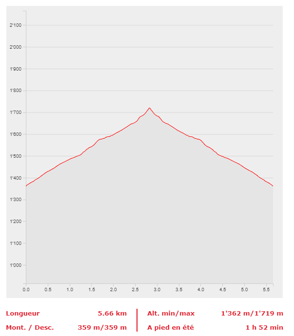 La berra itinéraire